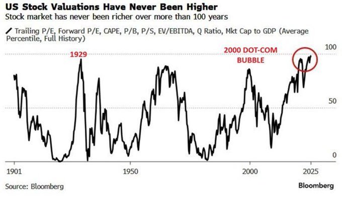 The image shows a line graph with US stock valuations at the top, indicating a decrease over time. In the bottom right corner of the image there's a red circle labeled "DOT-COM Bubble". The text within the image discusses this bubble and provides some information about it being related to the post by Forbes. The graph itself appears to be placed against a gray background with black borders.
