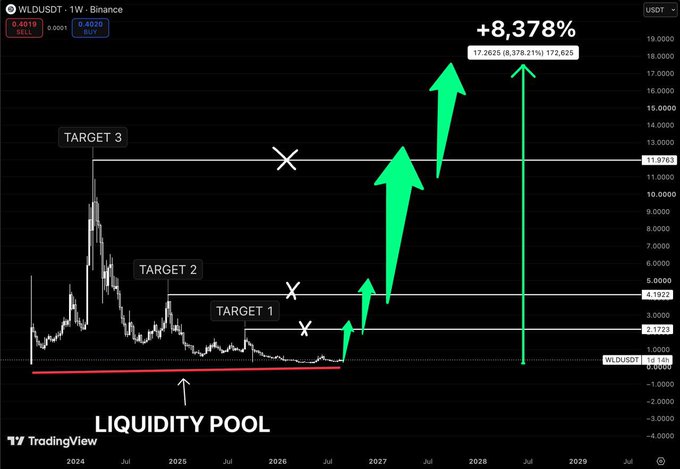 A TradingView chart of WLDUSDT showing a steep upward trend with green arrows pointing to '+8,378%' and labels for 'LIQUIDITY POOL', 'TARGET 1', 'TARGET 2', and 'TARGET 3'.
