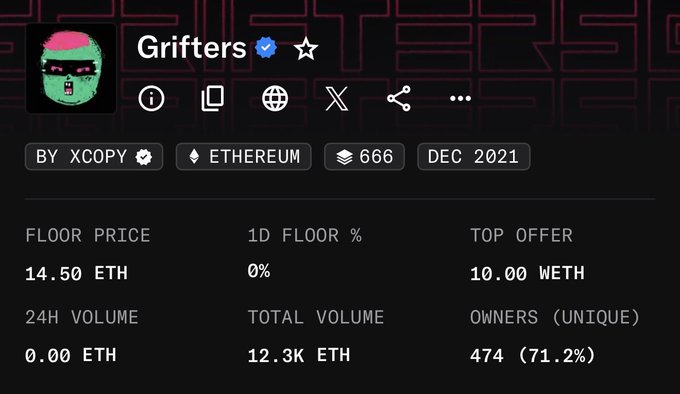 An NFT collection page for 'Grifters' by XCOPY on Ethereum, showing a floor price of 14.50 ETH, 0% 1D change, and 12.3K ETH total volume across 474 unique owners.