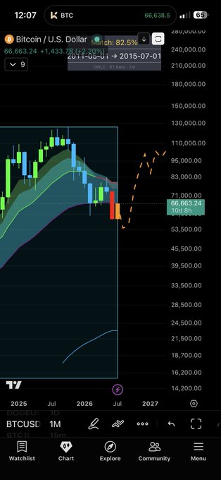 The image shows a TradingView chart of BTC/USD displaying a monthly candle view with a projected dashed line trajectory moving from approximately $66,663 upward toward $200,000, illustrating the bullish cycle comparison mentioned in the post. Key visible figures include the current price of 66,663.24 (+1.433%), with a percentage change of 82.5% shown, and the chart spans from 2025 to 2027, visually supporting the claim of "one more flush before heading out towards 200k."