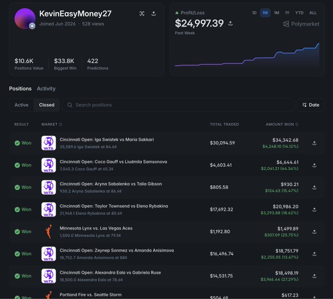Polymarket dashboard for user KevinEasyMoney27 showing a weekly profit/loss of $24,997.39, with $10.6K positions value and $33.8K biggest win, listing multiple won tennis and sports betting positions.