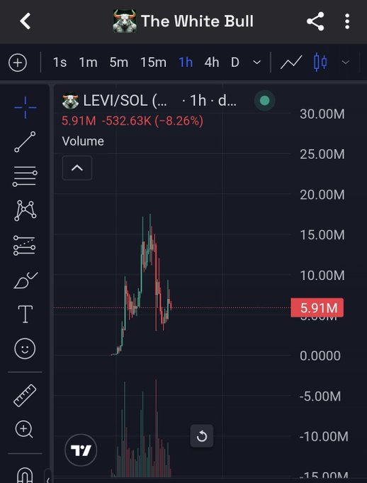 A TradingView chart from "The White Bull" shows the LEVI/SOL pair on a 1-hour timeframe, with the token currently priced at 5.91M and down 8.26% (-532.63K) on volume of 5.91M, illustrating the volatile price action supporting the poster's bullish "$LEVI GOING TO EXPLODE" callout.