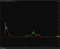 A dark financial trading chart with red and green candles and indicator lines on a black background.