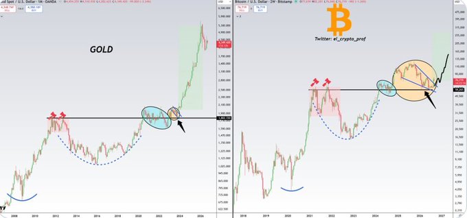 Side-by-side financial charts comparing Gold and Bitcoin (BTC) price trends from 2018 to 2025, with annotations showing similar cup-and-handle breakout patterns and a 'Twitter: el_crypto_prof' watermark.