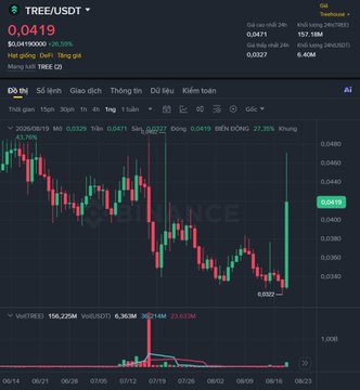 A Binance trading chart for the TREE/USDT pair showing a price of 0.0419 with green and red candlesticks indicating market volatility.