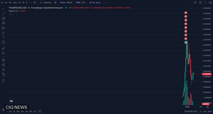 A TradingView chart displays the TRUMP2028/USD token on GeckoTerminal with a sharp vertical price spike reaching ~0.0000060 followed by a pullback, showing a 4.62% decline with volume of 4.422K, aligning with the post's description of the Solana token's recent volatility and modest liquidity.