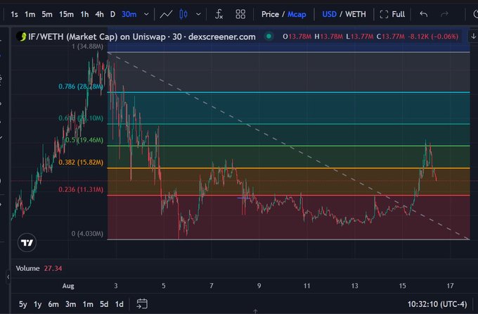 A DexScreener candlestick chart for IF/WETH (Market Cap) on Uniswap showing price at 13.77M, with Fibonacci retracement levels (0.236 to 0.786) and a descending trendline over a 30-minute timeframe.