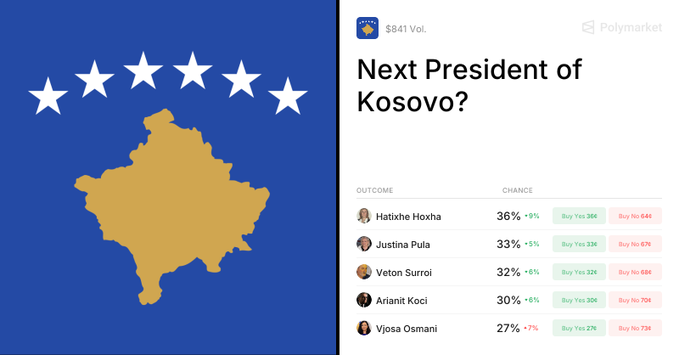 A Polymarket prediction page titled 'Next President of Kosovo?' showing the Kosovo flag alongside candidate odds: Haxhe Hoxha 36%, Justina Pula 33%, Veton Surroi 32%, Arianit Koci 30%, and Vjosa Osmani 27%, with $841 trading volume.