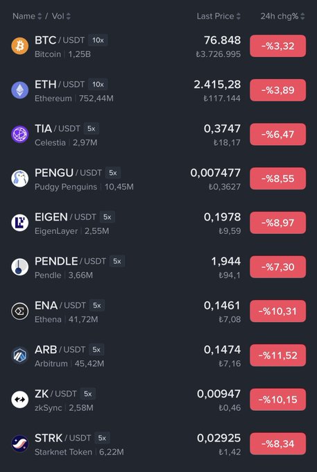 A cryptocurrency market list showing various tokens with significant 24-hour declines, including BTC (-3.32%), ETH (-3.89%), TIA (-66.47%), PENGU (-8.55%), EIGEN (-8.97%), PENDLE (-7.30%), ENA (-10.31%), ARB (-11.52%), ZK (-10.15%), and STRK (-8.34%).
