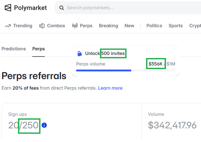 A Polymarket website screenshot showing a 'Perps referrals' page, with highlighted text indicating '500 invites', a 'Perps volume' of '$556K' out of '$1M', and '20/250' sign-ups, alongside a total volume of '$342,417.96'.
