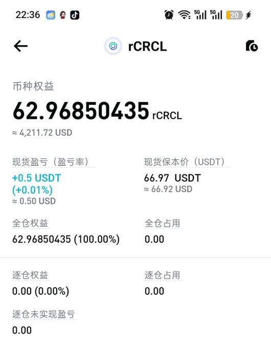 Mobile trading app screenshot displaying a rCRCL (Circle) position with 62.96850435 tokens valued at ~4,211.72 USD, showing a +0.5 USDT profit (+0.01%).