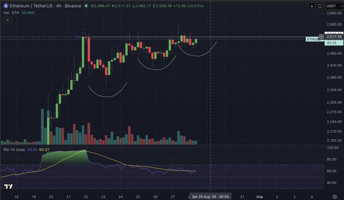 A 4-hour Binance chart of Ethereum/TetherUS (ETH/USDT) showing the price hovering around $2,509 with a 0.52% gain, repeatedly testing the $2,517 resistance level while forming a pattern of higher lows between August 18-28, 2026, supporting the post's view that a breakout is imminent. The RSI 14 sits near neutral at 59.86/60.07, indicating bullish but not yet overbought momentum consistent with the consolidation pattern highlighted in the commentary.