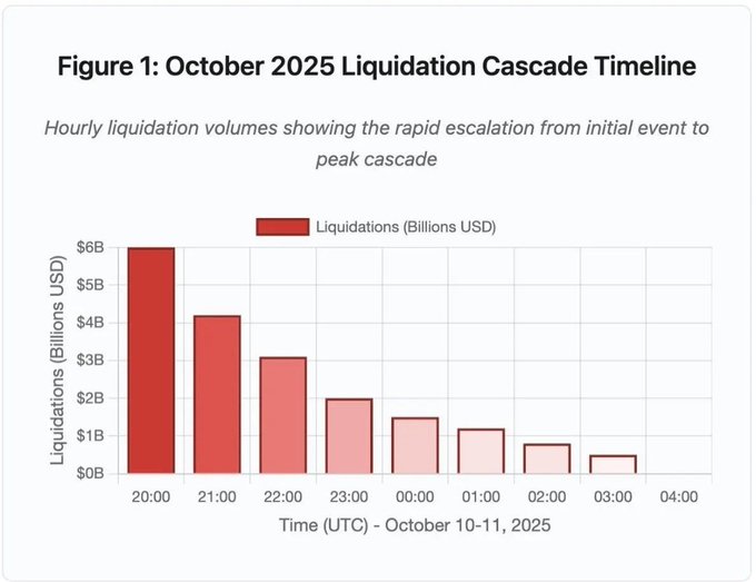 Bar chart titled 'Figure 1: October 2025 Liquidation Cascade Timeline' showing hourly liquidation volumes in billions USD from 20:00 to 04:00 UTC on October 10-11, 2025, peaking near $6B.