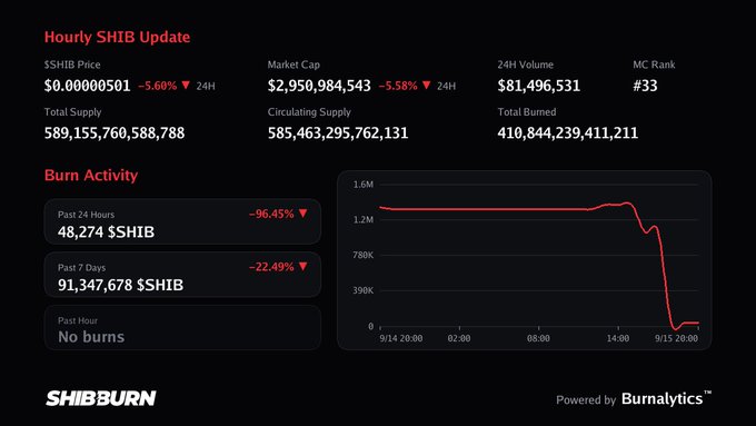 A dashboard from SHIBBURN showing an Hourly SHIB Update with price data ($0.00000501, -5.60% 24H), market cap, 24H volume, and burn activity charts showing a significant decline.
