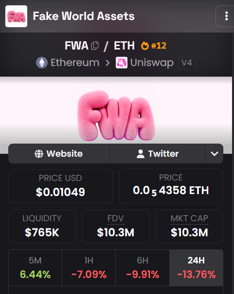 A cryptocurrency tracker screenshot showing 'Fake World Assets' (FWA) paired with ETH on Uniswap V4, priced at $0.01049 with a market cap of $10.3M and 24-hour decline of -13.76%.