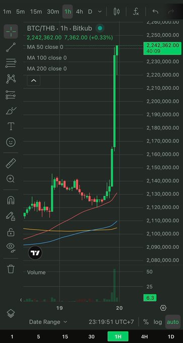 A TradingView chart of BTC/THB on Bitkub shows Bitcoin's price exploding upward on the 1-hour timeframe, spiking from around 2,130,000 to a current 2,242,362 baht (+0.33%), with a massive green volume candle confirming the "gas" rally.
