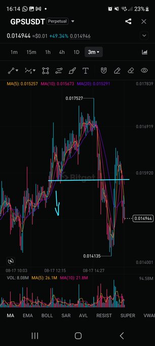 A TradingView mobile app chart for the GPUSDT perpetual pair showing a current price of $0.014944 (+69.34%), with moving averages and recent price action on a 3-month timeframe.