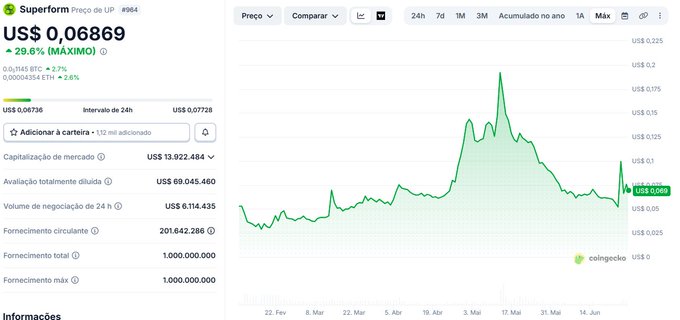 A chart from CoinGecko showing Superform (UP) priced at $0.06869, up 29.6%, with a 1-year price trend revealing sideways accumulation around $0.03–$0.06 from February to April, followed by a sharp spike to ~$0.20 in early May before declining back to current levels.