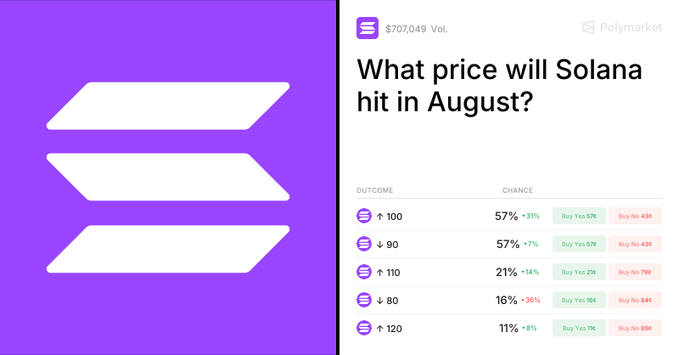 A Polymarket prediction market titled 'What price will Solana hit in August?' showing various price outcomes and percentages, including ↑100 at 57% and ↑110 at 21%.