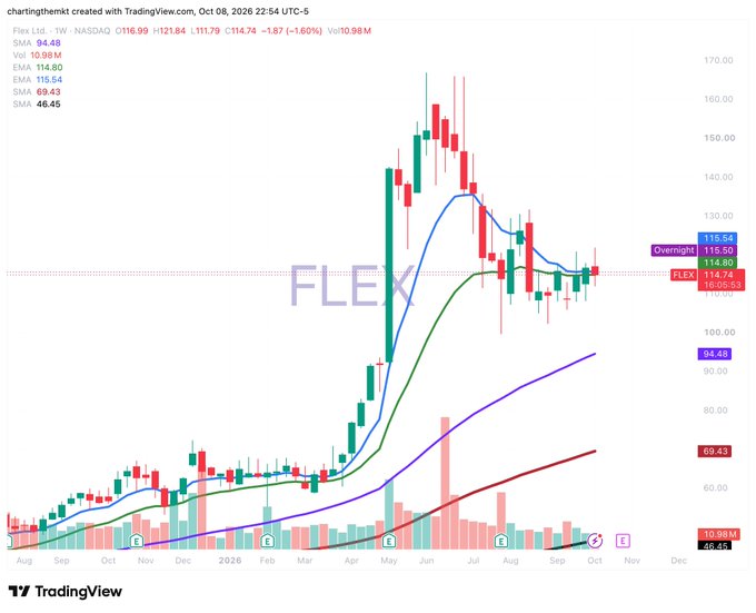 TradingView weekly chart for stock ticker FLEX (Flex Ltd.) on NASDAQ showing price action with SMA and EMA indicators, current price around 114.50, dated October 08, 2026.