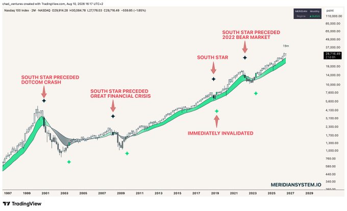 A long-term Nasdaq 100 chart (2M timeframe) showing South Star sell signals from Meridian Systems, with three historical bearish signals preceding the Dotcom Crash, Great Financial Crisis, and 2022 Bear Market, while another signal was immediately invalidated—supporting the post's claim that staying bullish at market tops tends to pay off as the index continues making all-time highs on higher timeframes.