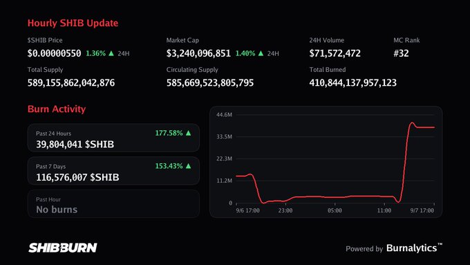 A SHIB Burn dashboard shows an hourly update of Shiba Inu (SHIB) cryptocurrency with a price of $0.00000550 (+1.36%), market cap of $3.24B, and a sharp spike in burn activity to 39.8M $SHIB burned in the past 24 hours (+177.58%), tying into the #shib tag's focus on Shiba Inu token burns.