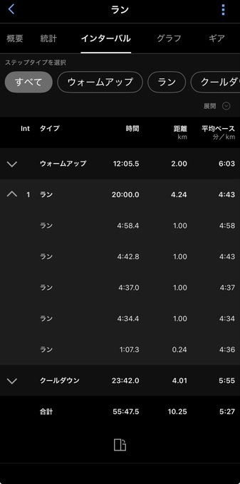 A Garmin Connect app interval workout summary in Japanese, showing a warm-up, 5x1km run intervals with splits, and a cool-down totaling 55:47.5 over 10.25 km at a 5:27/km pace.
