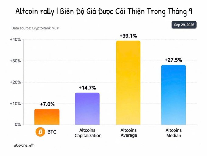 A bar chart titled 'Altcoin rally | Biến Độ Giá Được Cải Thiện Trong Tháng 9' dated Sep 29, 2026, comparing September performance: BTC (+7.0%), Altcoins Capitalization (+14.7%), Altcoins Average (+39.1%), and Altcoins Median (+27.5%).