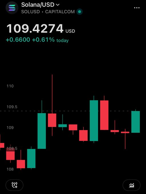 A cryptocurrency price tracking app displays the Solana/USD (SOLUSD) trading pair on CAPITALCOM at $109.4274 USD, up +0.6600 (+0.61%) for the day, with a candlestick price chart below.