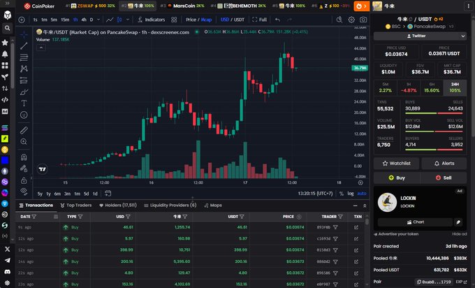 The image shows a DEX Screener chart for the token "牛来/USDT" (Niu Lai) on PancakeSwap, displaying a 1-hour candlestick chart with a market cap of $36.7M (+40.41%), alongside transaction history showing recent buy orders and a 24-hour volume of $25.5M. This visualizes the post's claim of the token's rapid surge from tens of thousands to a $36-37M market cap, with the steep upward price action on the chart confirming the described momentum.