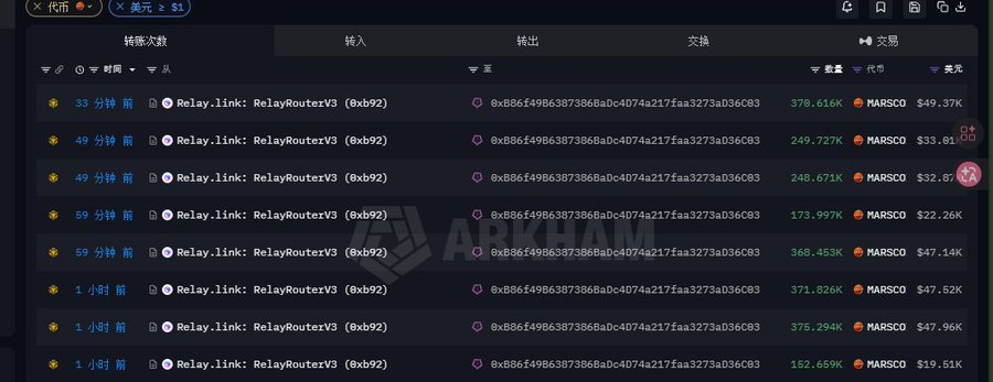 A blockchain transaction tracker shows multiple recent transfers from Relay.link: RelayRouterV3 (0xb92...) to a specific address, with values ranging from around 152K to 378K MARSCO and dollar equivalents like $19.51K to $49.37K.