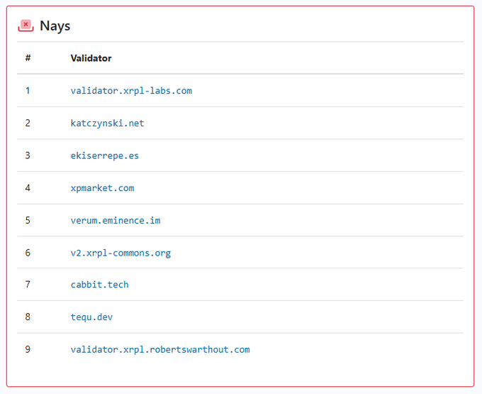 A table titled "Nays" lists nine XRPL (XRP Ledger) validators that have raised concerns or voted against a proposal, including validator.xrpl-labs.com, katczynski.net, ekiserrepe.es, xpmarket.com, verum.eminence.im, v2.xrpl-commons.org, cabbit.tech, tequ.dev, and validator.xrpl.robertswarthout.com, representing the validators that @0xQuantic is engaging with to address concerns about permission delegation.