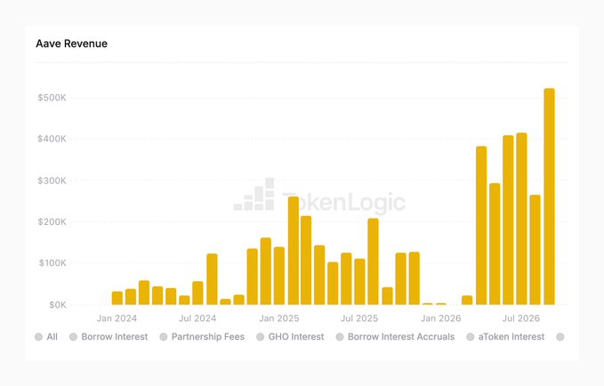 Bar chart titled 'Aave Revenue' from TokenLogic showing monthly revenue trends from January 2024 through mid-2026, peaking above $500K.