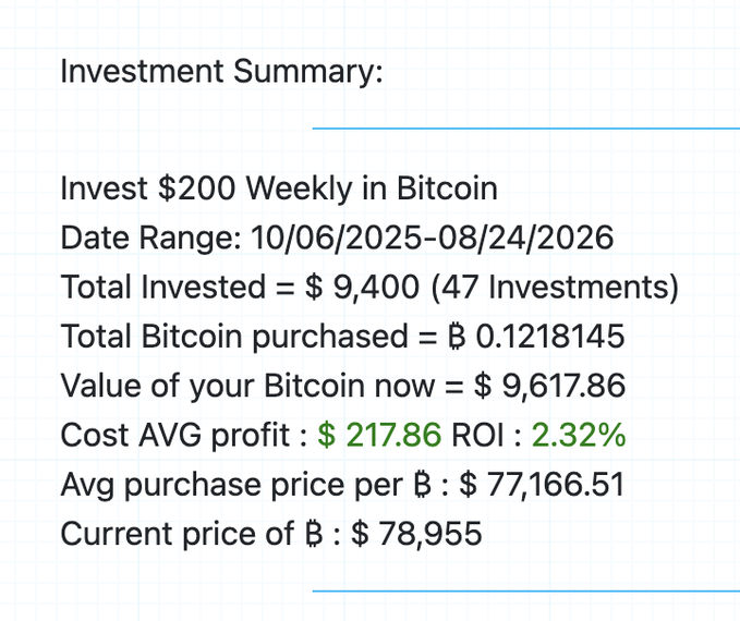 An investment summary detailing a Bitcoin (B) investment plan of $200 weekly from 10/06/2025-08/24/2026, with $9,400 total invested and a current value of $9,617.86 (2.32% ROI).