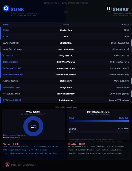 A head-to-head comparison infographic of Chainlink ($LINK) vs Hedera ($HBAR), showing key metrics like Market Cap ($5.6B vs $3.1B), FDV ($7.6B vs $3.5B), Supply Circulation (72.7% vs 67.6%), ATH Drawdown (-85% vs -86%), TVS/DeFi TVL ($33.1B TVS vs $150M DeFi TVL), and Q1 2026 Protocol Revenue ($8.3M SVR for LINK vs $232K total for HBAR), with visual donut and bar charts illustrating the dominance of LINK in cross-chain infrastructure relative to HBAR's enterprise-focused approach.