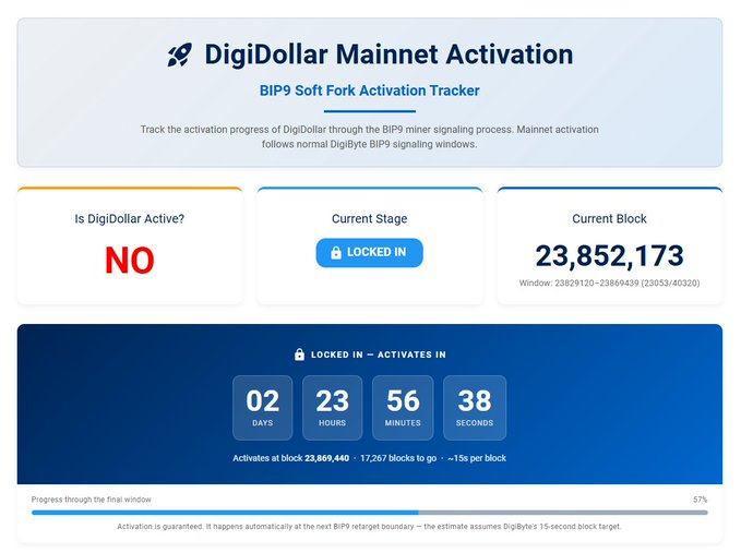 A "DigiDollar Mainnet Activation" dashboard showing BIP9 Soft Fork Activation Tracker details, indicating DigiDollar is not yet active, currently at block 23,852,173 and locked in to activate in 2 days, 23 hours, 56 minutes, and 38 seconds.
