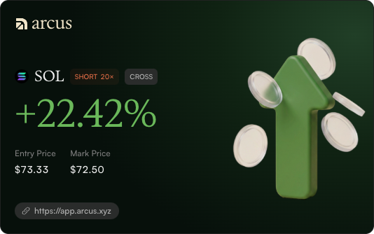 A promotional graphic for the Arcus platform shows a SOL SHORT 20x CROSS position with a +22.42% gain, listing an Entry Price of $73.33 and Mark Price of $72.50, alongside a green 3D upward arrow with falling coins and the URL https://app.arcus.xyz.