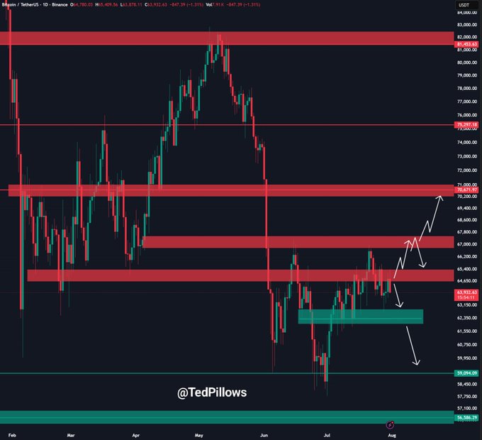 A daily candlestick chart of Bitcoin (BTC/USDT) on Binance shows the price rejecting the $65,000 resistance level (highlighted in red) and falling toward a $62,350 support zone (marked in green), visually reinforcing the post's claim that sellers remain in control after the failed breakout attempt.