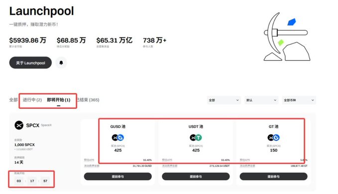 A screenshot of the Launchpool website in Chinese, showing statistics including $5939.86万 and 738万+, with token launch details for SPCX (SpaceX) including GUSD池, USDT池, and GT池 offerings, with red boxes highlighting the '即将开始' (about to start) tab, a countdown timer, and pool amounts.