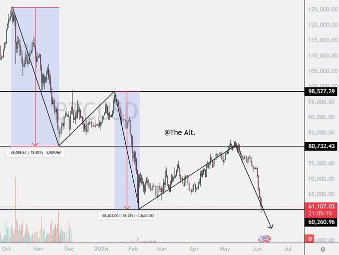 The image presents a graph of bitcoin price fluctuations with a diagonal line representing an upward trend, indicating that the value has been increasing over time. Below this line, there's another diagonal line showing a downward trend. The x-axis on the left represents January through March, while the y-axis covers the months from November to May. This information suggests that the image is focused on the price movements of Bitcoin and Cryptocurrency between January and April, providing a visual representation of their fluctuations throughout these months.