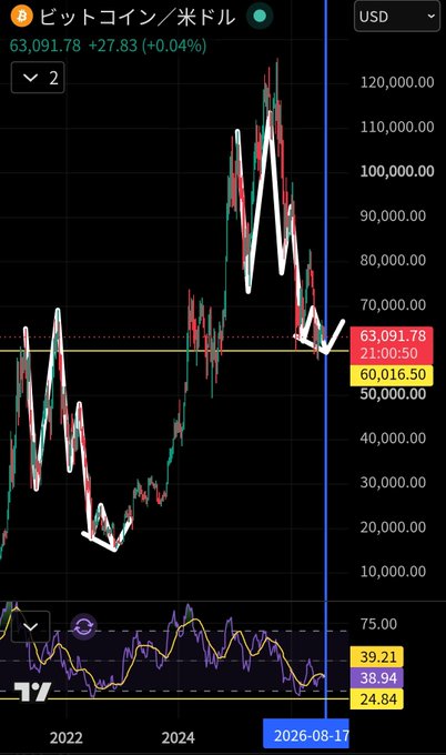 A Bitcoin/USD weekly chart shows BTC at $63,091.78 (+0.04%) with price currently hovering around $60,016.50 support, alongside an RSI indicator at 39.21 (below the 38.94 and 24.84 levels), illustrating the ongoing weekly candle pattern the post compares to a prior decline ahead of August 17th, 2026.