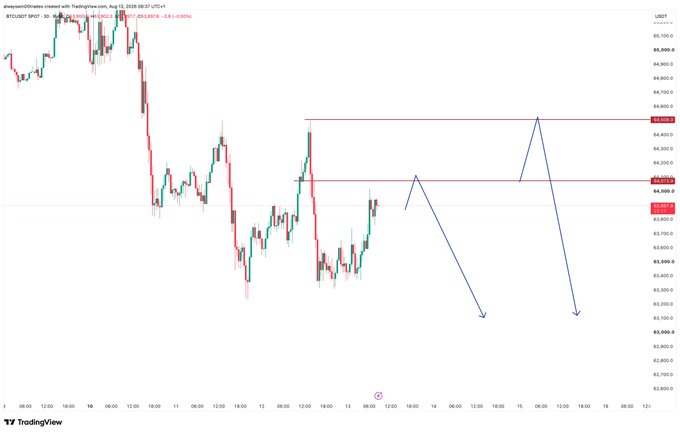 This TradingView chart displays BTC/USDT price action with annotated bearish projection lines indicating potential downside targets, featuring two key resistance zones marked around 64,632 and 64,000 levels that align with the trader's Points of Interest (POI) for short opportunities against Ethereum.