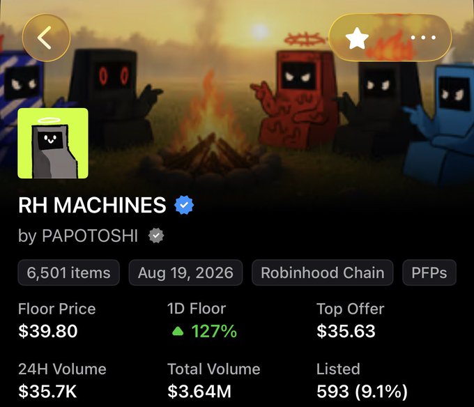 A screenshot of an NFT collection page titled 'RH MACHINES' by PAPOTOSHI on Robinhood Chain, showing 6,501 items with a floor price of $39.80, a 1D floor increase of 127%, top offer of $35.63, and a 24H volume of $35.7K.