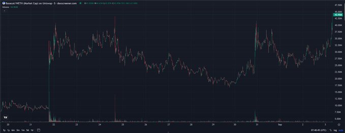 A 5-minute candlestick chart of BASECHAIN/METIS (Bridged Base on Uniswap) shows a dramatic price surge from around $20K to nearly $50K, followed by volatile consolidation around $40K, visually illustrating the sharp rally referenced in the "BASE SEASON" prophecy.