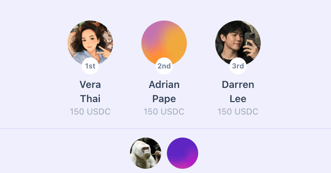 A leaderboard displays the top 3 Creator category winners—Vera Thai, Adrian Pape, and Darren Lee—each earning 150 USDC, with two additional winners shown below as part of the Trepa Launch Forecaster Cup.