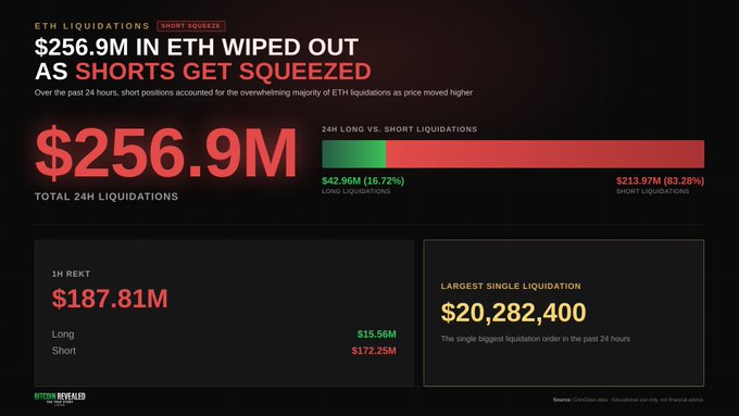 A Bitcoin Magazine infographic titled 'ETH LIQUIDATIONS SHORT SQUEEZE' showing '$256.9M IN ETH WIPED OUT AS SHORTS GET SQUEEZED,' with breakdowns for 1H REKT, 24H Long vs. Short liquidations, and a largest single liquidation of $20,282,400.