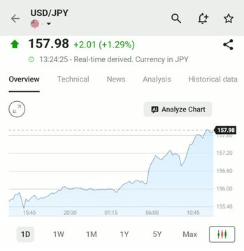 A financial chart screenshot showing USD/JPY at 157.98, up +2.01 (+1.29%), with an upward-trending line graph.