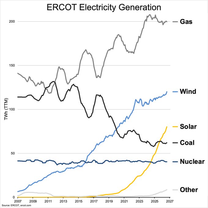 **Caption:** A line chart titled "ERCOT Electricity Generation" plots power output (in TWh) from 2007 to 2027 across six sources, showing gas rising to ~200 TWh, coal declining from ~115 to ~60 TWh, wind surging from near zero to ~120 TWh, and solar rapidly climbing to ~80 TWh, while nuclear stays flat around 40 TWh.

**Relationship to the post:** The chart illustrates a quiet but dramatic transformation in Texas's energy mix—the collapse of coal and explosive growth of solar and wind happen so gradually that each annual update looks like "probably nothing," yet the cumulative shift is enormous.
