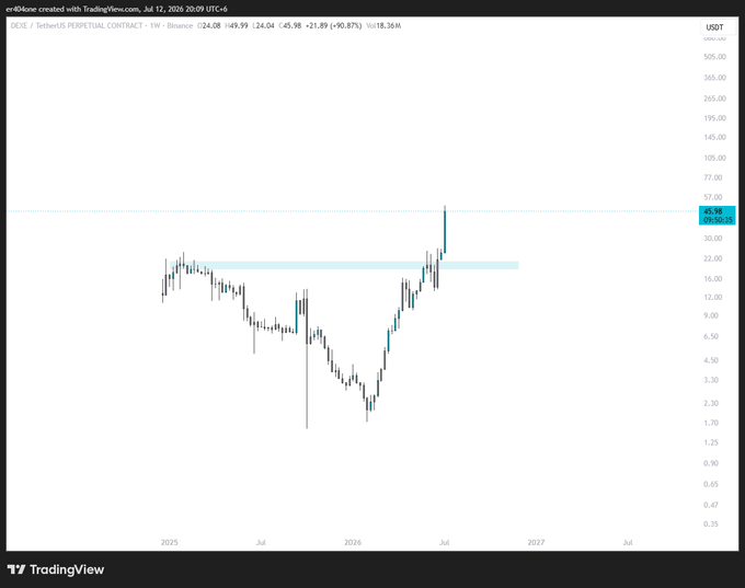 The image shows a TradingView weekly chart of the DEXE/USDT perpetual contract, highlighting a current price of $45.98 with a substantial 90.87% gain (+$21.89), having broken above a highlighted resistance zone around $22–30. The post's claim is validated, as DEXE's recent breakout significantly outpaces typical BTC performance, reflecting strong bullish momentum relative to the broader crypto market.