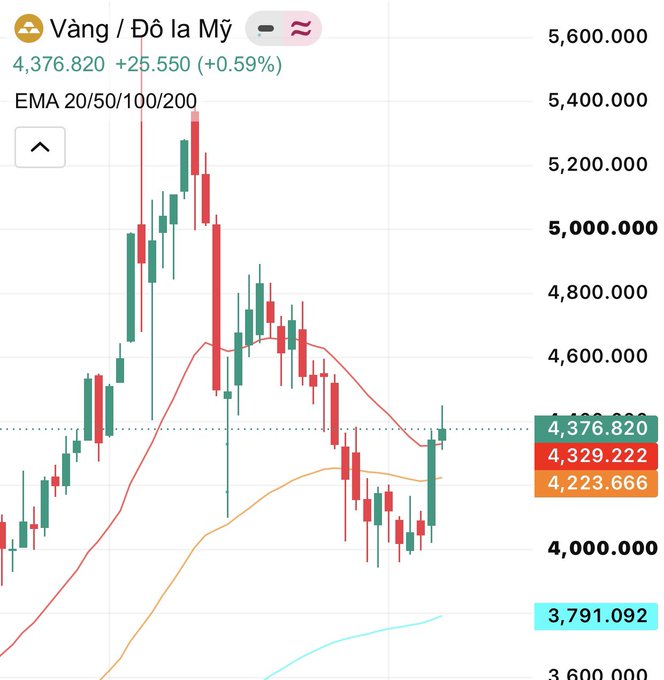 A candlestick chart showing the price of 'Vàng / Đô la Mỹ' (Gold / US Dollar) at 4,376.820, up 25.550 (+0.59%), with EMA 20/50/100/200 indicators and key price levels marked at 4,376.820, 4,329.222, 4,223.666, and 3,791.092.
